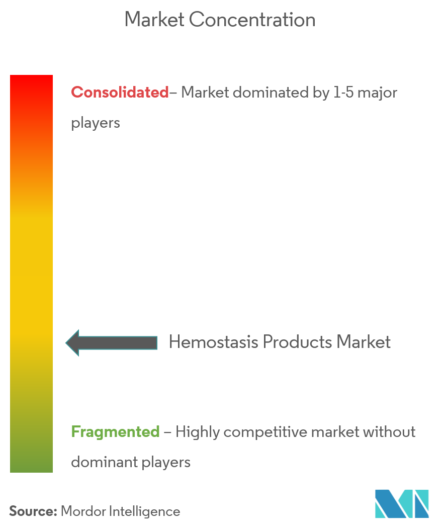Productos de hemostasiaConcentración del Mercado